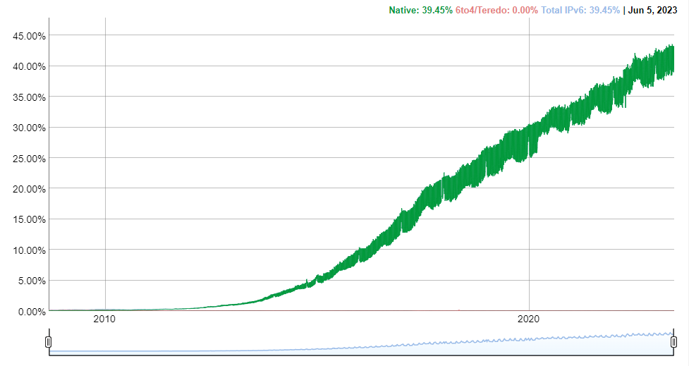 Google's tracking of IPv6 Adoption Worldwide as of Summer 2023