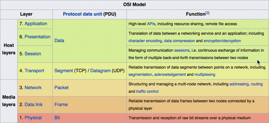 A Moment in Internet History: The OSI 7-layer Burrito