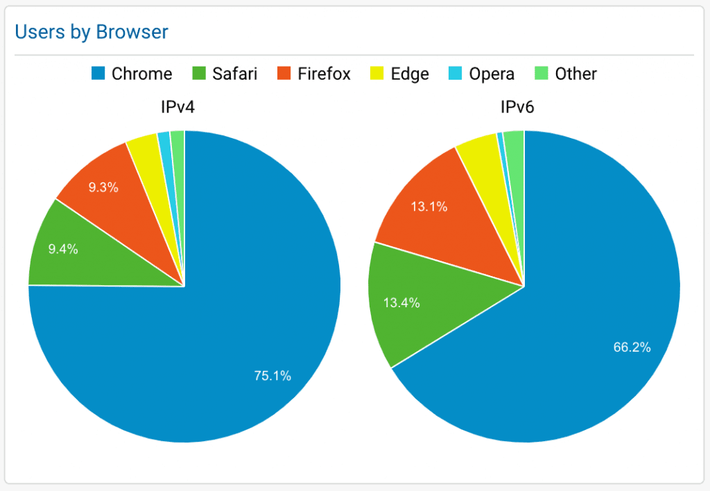 IPv6 vs IPv4 Browser Usage