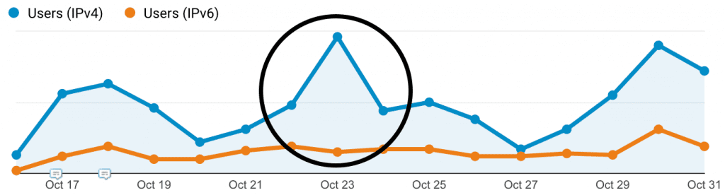 IPv6 vs IPv4 Bot Spike